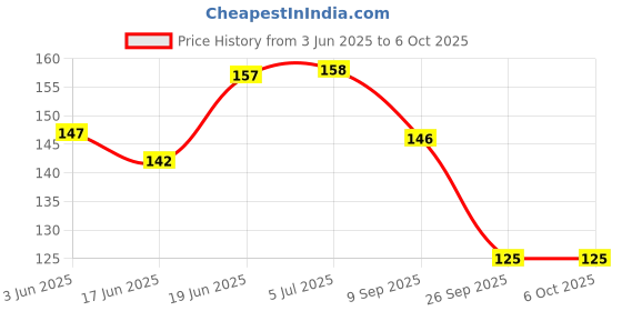 flipkart.com fusion fly Baby Fruit Nibbler and Feeder 90Ml Baby Bottle- plastic fusion fly Price History Graph from 3 Jun 2025 to 6 Oct 2025