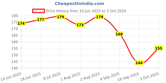 flipkart.com fusion fly Baby fruit nibbler with fruit teether & spoon feeding bottle for feeding- plastic fusion fly Price History Graph from 10 Jun 2025 to 3 Oct 2025