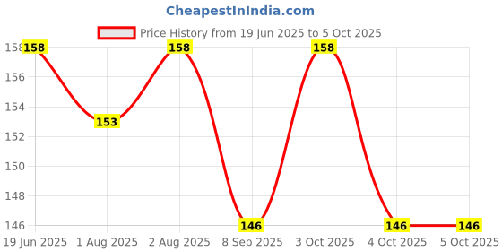 flipkart.com fusion fly Baby fruit shape teether/Soother with fruit Nibbler for new born Soother fusion fly Price History Graph from 19 Jun 2025 to 4 Oct 2025