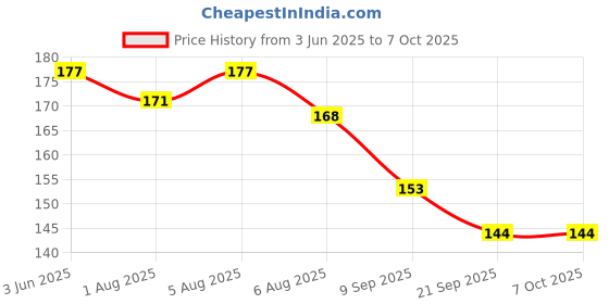 flipkart.com fusion fly Bottle with Spoon, Food Nibbler & Teether(Pack Of 3) - plastic fusion fly Price History Graph from 3 Jun 2025 to 6 Oct 2025