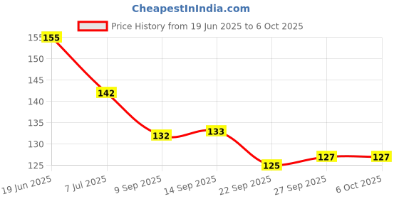 flipkart.com fusion fly food Feeder Nibbler Nipple Teether Soother Soother fusion fly Price History Graph from 19 Jun 2025 to 6 Oct 2025