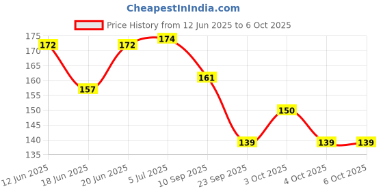 flipkart.com fusion fly Fruit Nibbler juicer Silicone Spoon Bottle with Teether and Feeder- plastic fusion fly Price History Graph from 12 Jun 2025 to 6 Oct 2025