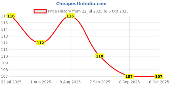 flipkart.com fusion fly Nibbler for Babies | Pacifier for New Born Baby Soother fusion fly Price History Graph from 22 Jul 2025 to 5 Oct 2025
