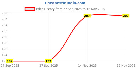 flipkart.com fusion fly Rose Gold New Edition Makeup Eyeshadow & 1 Makeup Puff & 7 Pcs Makeup Brushes fusion fly Price History Graph from 27 Sep 2025 to 15 Nov 2025