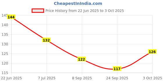 flipkart.com fusion fly Soft and Natural Fruit Shape Teether for Baby/Toddlers/Infants/Children Teether fusion fly Price History Graph from 22 Jun 2025 to 3 Oct 2025