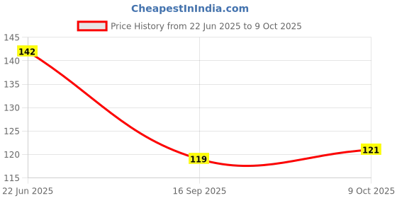flipkart.com fusion fly Soft Cotton Fabric with PVC on Back/Quick Dry Bibs for Babies/Newborns fusion fly Price History Graph from 22 Jun 2025 to 9 Oct 2025