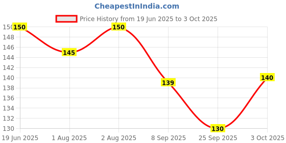 flipkart.com fusion fly style fresh food nibber fruit feedr nipple (pack of 1) Soother fusion fly Price History Graph from 19 Jun 2025 to 3 Oct 2025