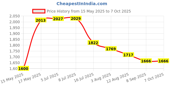 flipkart.com Fusion GoPro Action camera GoPro Action Camera 4k20MP Wifi 30M Waterproof Action Camera Sports DV Camcorder Sports and Action Camera Price History Graph from 15 May 2025 to 6 Oct 2025