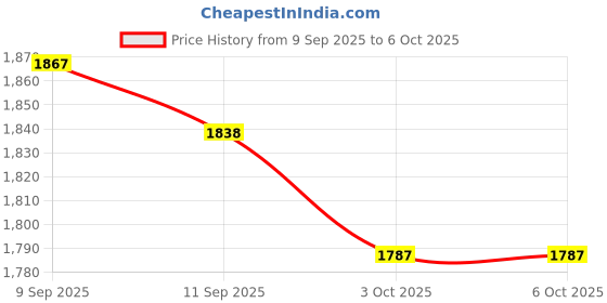 flipkart.com Fusion GoPro Action camera GoPro Action Camera 4k20MP Wifi 30M Waterproof Action Camera Sports DV Camcorder Sports and Action Camera Price History Graph from 9 Sep 2025 to 6 Oct 2025