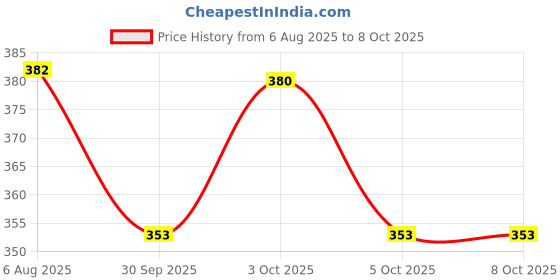 flipkart.com fusion GRAND i10/AURA/XCENT/GRAND i10 NIOS/SIDE MIRROR RING/DRIVER SIDE OR RIGHT Plastic Car Mirror Cover fusion Price History Graph from 6 Aug 2025 to 8 Oct 2025