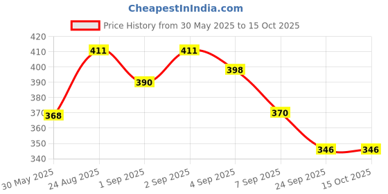 flipkart.com fusion GRAND i10/XCENT/AURA/GRAND i10 NIOS PASSENGER SIDE MIRROR RING Plastic Car Mirror Cover fusion Price History Graph from 30 May 2025 to 14 Oct 2025