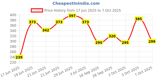 flipkart.com fusion importer Foldable Laptop Table with Dock Stand and Coffee Cup Holder Wood Portable Laptop Table fusion importer Price History Graph from 17 Jun 2025 to 7 Oct 2025