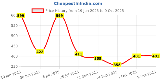 flipkart.com fusion importer Smart Multi-Purpose Laptop Table with Dock Stand and Coffee Cup Holder Wood Portable Laptop Table fusion importer Price History Graph from 19 Jun 2025 to 9 Oct 2025