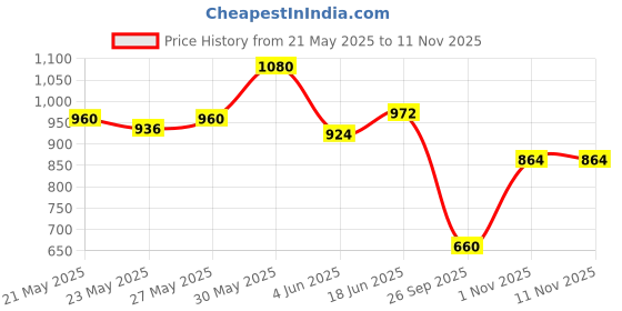 flipkart.com wella professionals Fusion Intense Repair Shampoo wella professionals Price History Graph from 21 May 2025 to 9 Nov 2025