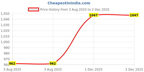 flipkart.com reebok Fusion Lux 2.0 M Running Shoes For Men reebok Price History Graph from 3 Aug 2025 to 1 Dec 2025