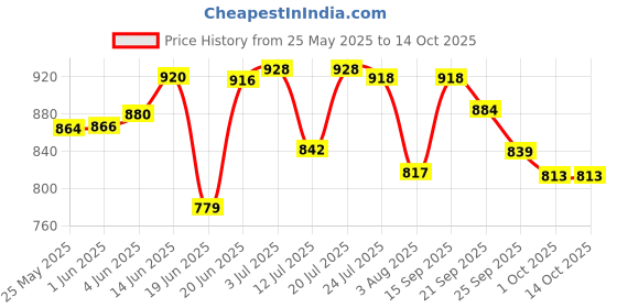 flipkart.com stag iconic Fusion Playset Table Tennis Kit stag iconic Price History Graph from 25 May 2025 to 14 Oct 2025