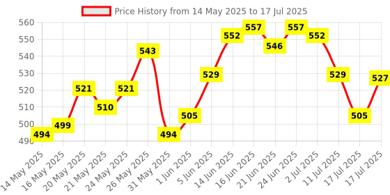 flipkart.com gillette Fusion Power Razor for men | With Beard Shaping back blades, Men gillette Price History Graph from 14 May 2025 to 17 Jul 2025