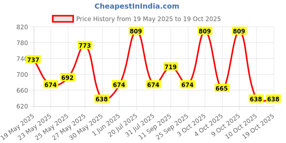 flipkart.com gillette Fusion Premium Gift Set for Men|1 Razor, 1 Cartridges, 1 Travel Case, Men gillette Price History Graph from 19 May 2025 to 18 Oct 2025
