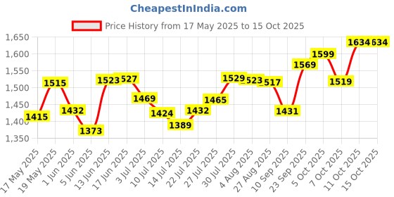 flipkart.com jaia Fusion Pro 550 W Mixer Grinder jaia Price History Graph from 17 May 2025 to 15 Oct 2025