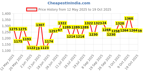 flipkart.com jaia Fusion Pro 550 W Mixer Grinder jaia Price History Graph from 12 May 2025 to 19 Oct 2025
