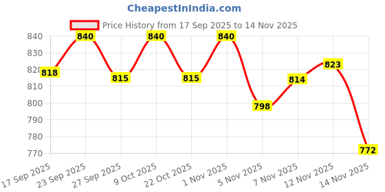 flipkart.com fusion sports Fusion Professional Foldable Floor Carrom Stand Carrom Stand fusion sports Price History Graph from 17 Sep 2025 to 14 Nov 2025