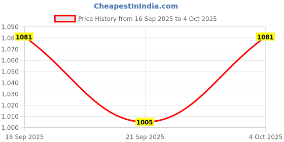 flipkart.com gillette Fusion Proglide 5-Bladed Cartridges with Lubra Strip gillette Price History Graph from 16 Sep 2025 to 4 Oct 2025