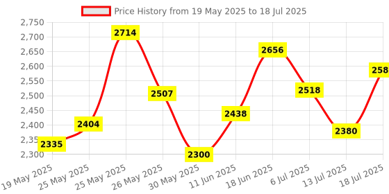 flipkart.com gillette Fusion Proglide 5-Bladed Cartridges with Precision Blade gillette Price History Graph from 19 May 2025 to 13 Jul 2025