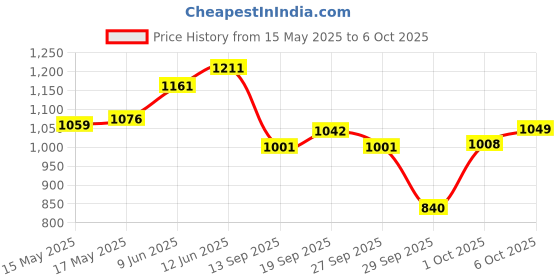 flipkart.com gillette Fusion ProGlide Manual, Men gillette Price History Graph from 15 May 2025 to 6 Oct 2025