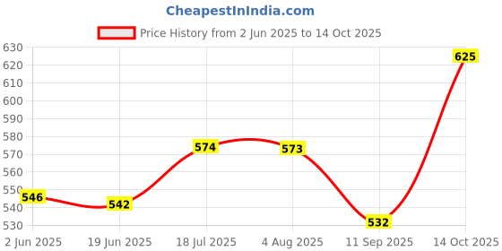 flipkart.com gillette Fusion Proglide Razor for Men | Pack of 1, Men gillette Price History Graph from 2 Jun 2025 to 14 Oct 2025