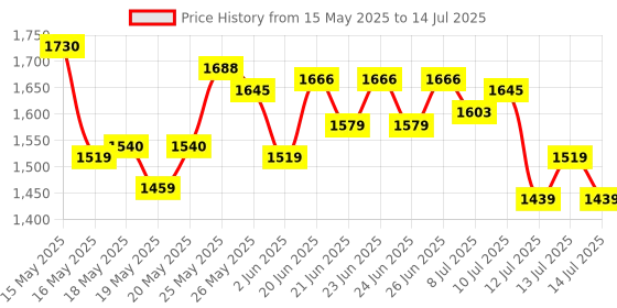 flipkart.com gillette Fusion Proglide Shaving Blades for Men gillette Price History Graph from 15 May 2025 to 14 Jul 2025