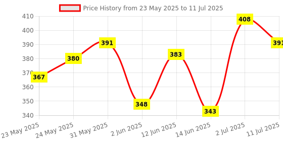 flipkart.com gillette Fusion Razor for men with back blade beard shaper | Razor + Stand, Men gillette Price History Graph from 23 May 2025 to 11 Jul 2025