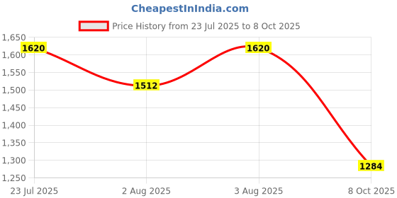flipkart.com adidas FUSION RUN M Running Shoes For Men adidas Price History Graph from 23 Jul 2025 to 8 Oct 2025