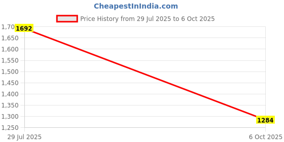 flipkart.com adidas FUSION RUN M Running Shoes For Men adidas Price History Graph from 29 Jul 2025 to 6 Oct 2025