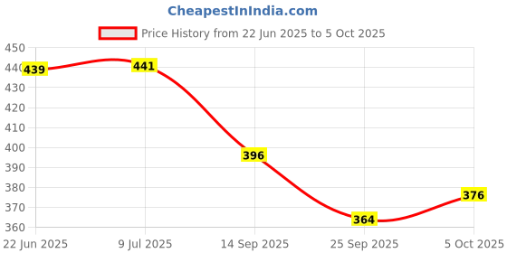 flipkart.com fusion Side LED Indicator Light for Maruti Suzuki Swift, Swift Dzire fusion Price History Graph from 22 Jun 2025 to 5 Oct 2025