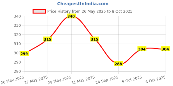flipkart.com doms FUSION Sipper of Pencil doms Price History Graph from 26 May 2025 to 8 Oct 2025