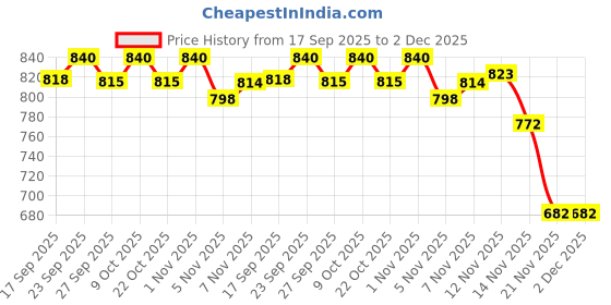 flipkart.com fusion sports Fusion Professional Foldable Floor Carrom Stand Carrom Stand fusion sports Price History Graph from 17 Sep 2025 to 2 Dec 2025