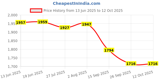 flipkart.com apes Fusion Style Wireless Headphone,45mm Dynamic Drivers,50Hrs Playtime,Fast Charge Bluetooth Headset apes Price History Graph from 13 Jun 2025 to 11 Oct 2025