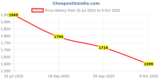 flipkart.com apes Fusion Style Wireless Headphone,45mm Dynamic Drivers,50Hrs Playtime,Fast Charge Bluetooth Headset apes Price History Graph from 31 Jul 2025 to 9 Oct 2025