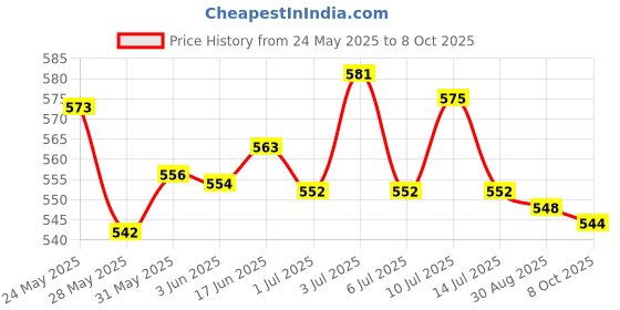 flipkart.com Fusion Tech Lighter watch / watch / Electric lighter / Rechargeable Watch Cigarette Lighter USB Cigarette Lighter Watch Cigarette Lighter lighter watch / watch / lighter / Rechargeable Watch Cigarette Lighter USB Cigarette Lighter Watch Cigarette Lighter Cigarette Lighter Price History Graph from 24 May 2025 to 8 Oct 2025