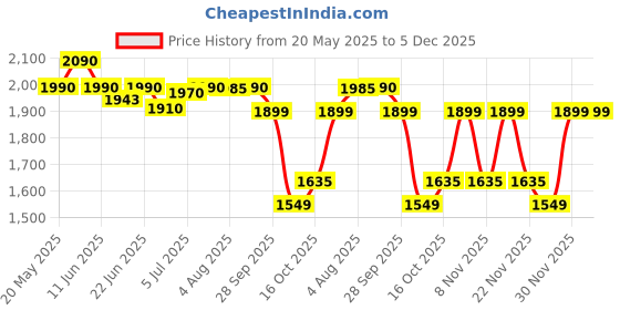 flipkart.com greenchef Fusion Tri Ply 2 L Induction Bottom Pressure Cooker greenchef Price History Graph from 20 May 2025 to 4 Dec 2025