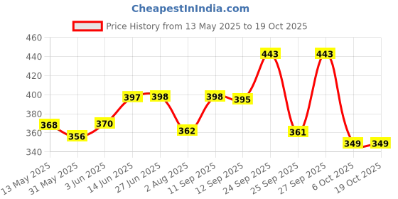 flipkart.com stag iconic Fusion TT Racquet Green, Blue Table Tennis Racquet stag iconic Price History Graph from 13 May 2025 to 17 Oct 2025