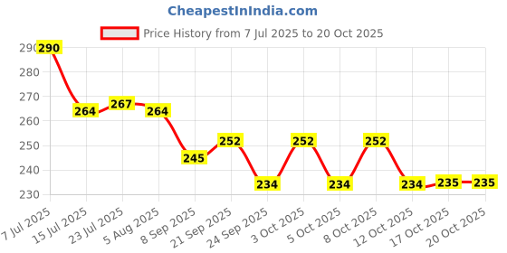 flipkart.com romp and role Fusion Tumbler Glass with Lid Milk, Juice, Buttermilk for Home, Office, Travel Glass Water/Juice Glass romp and role Price History Graph from 7 Jul 2025 to 20 Oct 2025