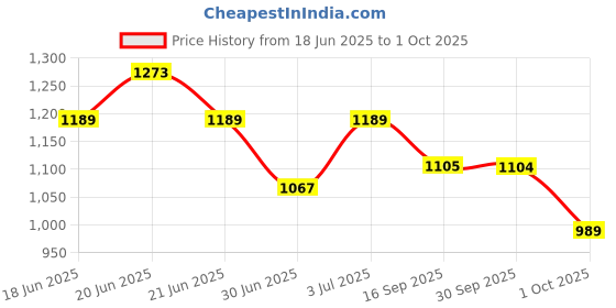 flipkart.com gillette Fusion5 Cartridges 4's Pack gillette Price History Graph from 18 Jun 2025 to 1 Oct 2025