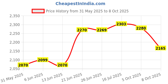 flipkart.com gillette Fusion5 Razor XL Blade 8X1, (IMPORTED) Precision Trimmer, 5 Anti-Friction Blades gillette Price History Graph from 31 May 2025 to 8 Oct 2025