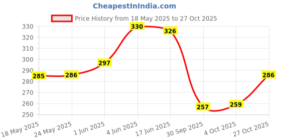 flipkart.com fusiondots Women Regular Fit White Cotton Blend Trousers fusiondots Price History Graph from 18 May 2025 to 27 Oct 2025
