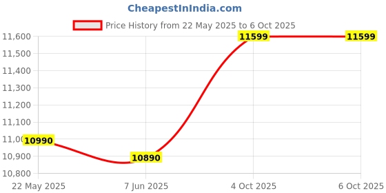 flipkart.com FusionIT Assembld PC Core i5-2320 Core i5 (16 GB DDR4/512 GB SSD/Windows 11 Home/19 Inch Screen/i5-2320-16GB DDR3-512-19 inch) with MS Office Price History Graph from 22 May 2025 to 6 Oct 2025