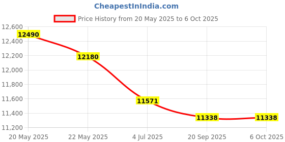 flipkart.com FusionIT Assembled 2000 Core i3 (8 GB DDR3/1 TB/128 GB SSD/Windows 11 Home/19 Inch Screen/ASSEMBLED PC) with MS Office Price History Graph from 20 May 2025 to 5 Oct 2025