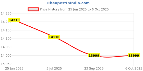 flipkart.com FusionIT Core i7 (8 GB / 500 GB / Windows 11) Assembled Desktop Computer Price History Graph from 25 Jun 2025 to 5 Oct 2025