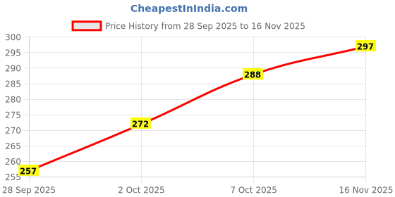 flipkart.com fusionvilla Women Nighty fusionvilla Price History Graph from 28 Sep 2025 to 16 Nov 2025