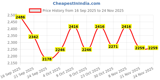 flipkart.com fusked Flufies Pack of 6 Gen 3 Labubu Blind Box - 12 cm fusked Price History Graph from 16 Sep 2025 to 24 Nov 2025
